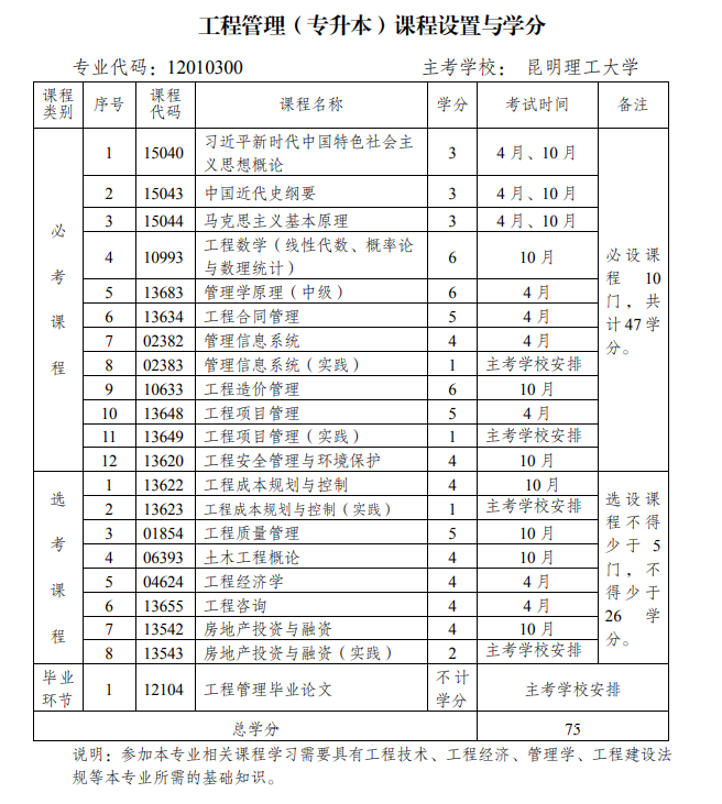 云南省高等教育自学考试工程管理(专升本)课程设置与学分(图1)