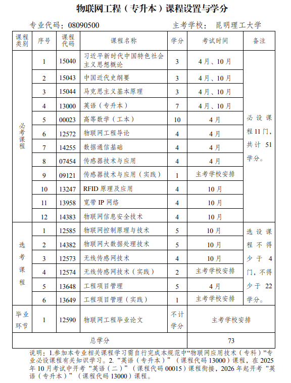 云南省高等教育自学考试物联网工程(专升本)课程设置与学分(图1)