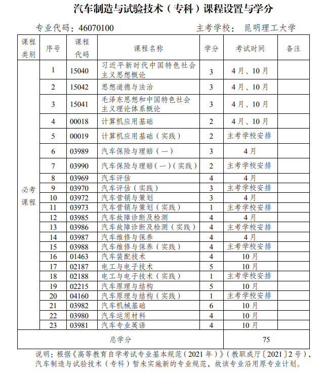 云南省高等教育自学考试汽车制造与试验技术(专科)课程设置与学分(图1)