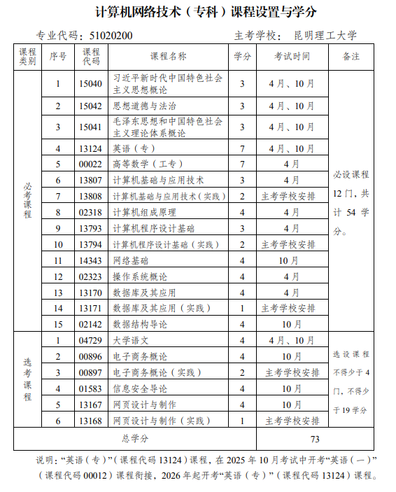 云南省高等教育自学考试计算机网络技术(专科)课程设置与学分(图1)